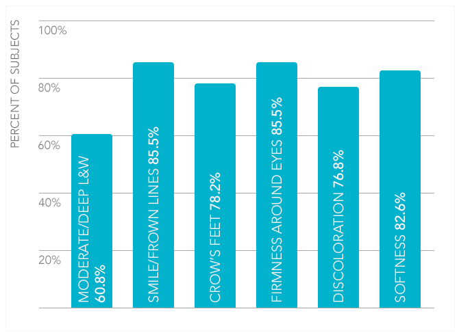 Figure 1. 16 weeks self-perception percent of subjects data